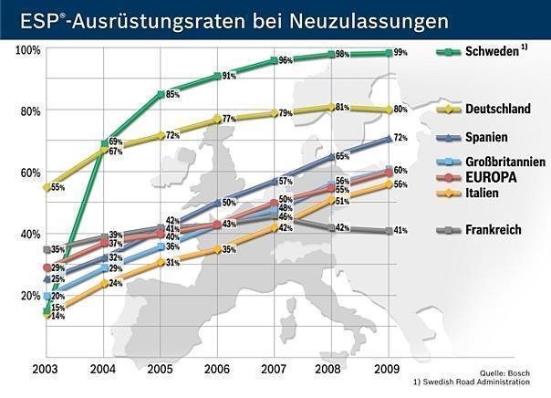 60 Prozent aller neu zugelassenen Pkw in Europa 2009 mit ESP